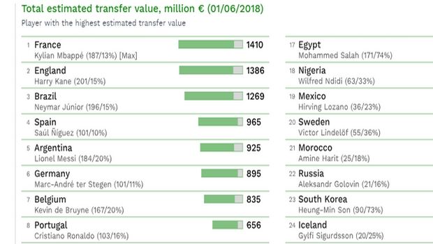 Γαλλία, η πιο ακριβή ομάδα του Παγκοσμίου Κυπέλλου 2018