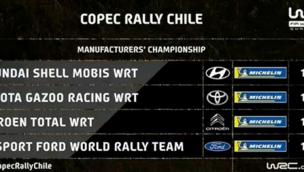 Ράλι Χιλής: Τάνακ δια περιπάτου - WRC