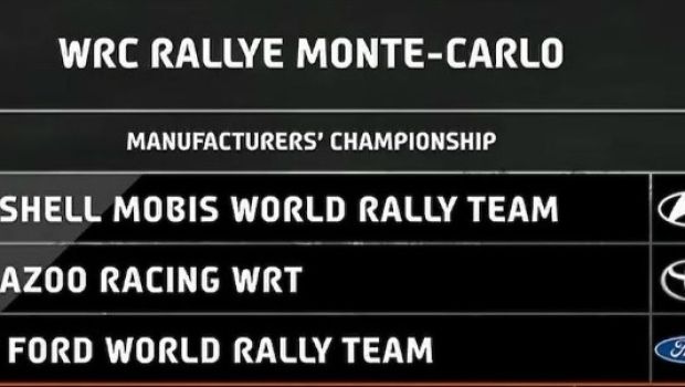 WRC: Ποδαρικό με νίκη ο Νεβίλ στο Μόντε Κάρλο - WRC