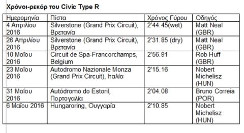 Το Honda Civic Type R πέτυχε νέα ρεκόρ