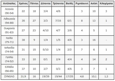 EuroBasket U20: Οι δέκα κορυφαίοι της Κρήτης