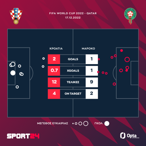 Κροατία &#8211; Μαρόκο 2-1: Τρίτη στον κόσμο με δύο γκολάρες κόντρα στους μαχητικούς Μαροκινούς (+vids)