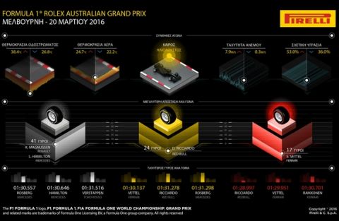 Το GP Αυστραλίας 2016 από τη σκοπιά της Pirelli