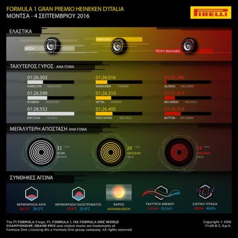 Ο απολογισμός της Pirelli για τη Monza