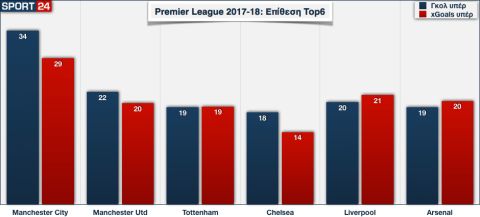 Premier League 2017-18: Ο περίπατος της Μάντσεστερ Σίτι και η μάχη της τετράδας