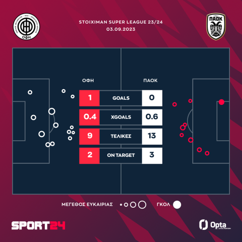 ΟΦΗ - ΠΑΟΚ 1-0: Κρητικός θρίαμβος με γκολάρα Αμπάντα στο 90+7' που ξέρανε τον Δικέφαλο