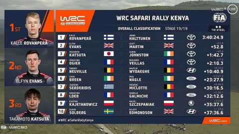 WRC: Θρίαμβος τίτλου του Κάλε Ροβάνπερα στο Ράλι Σαφάρι
