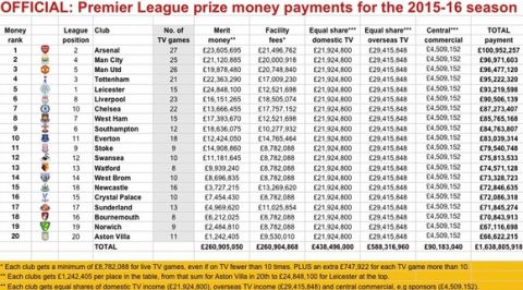 Τα "τρελά" λεφτά της Premier League