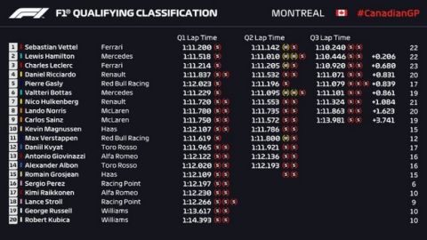 F1: Pole position για τον Φέτελ στον Καναδά