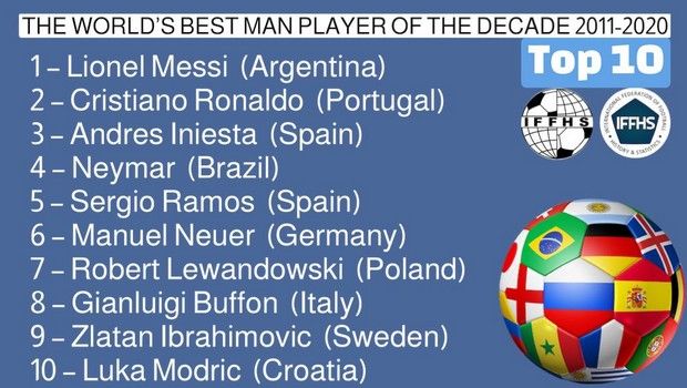 H λίστα της IFFHS με τους 10 κορυφαίους ποδοσφαιριστές στον κόσμο από το 2011 μέχρι το 2020