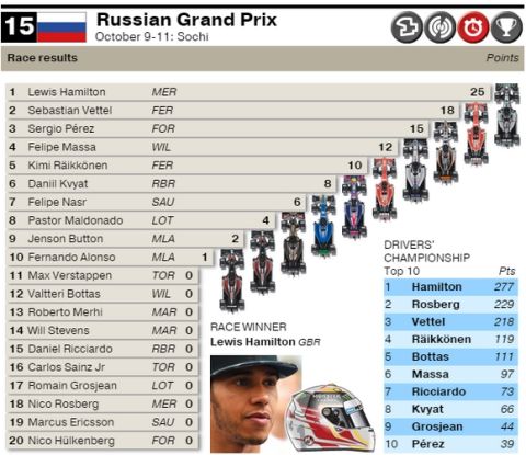 GP Ρωσίας: Nίκη Hamilton σε επεισοδιακό αγώνα