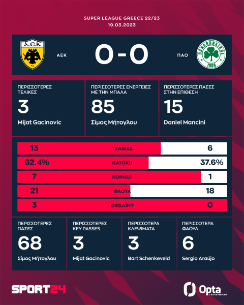 ΑΕΚ - Παναθηναϊκός 0-0: Όρθιο στην OPAP Arena και πρώτο το τριφύλλι, χαμός για τη διαιτησία του Νταμπάνοβιτς