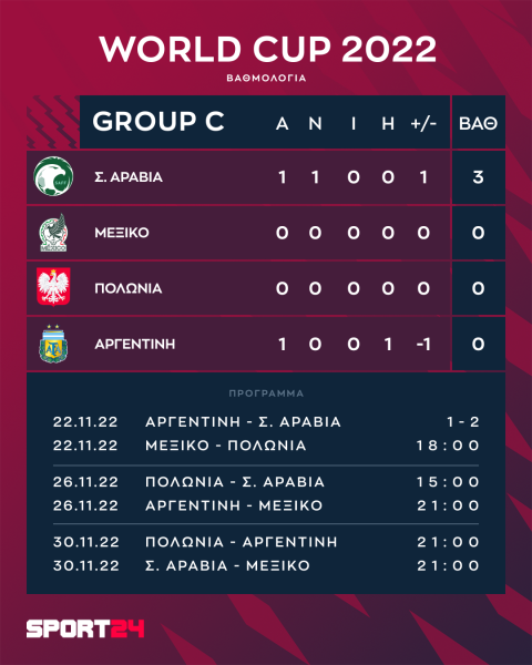 Μουντιάλ 2022, Αργεντινή - Σαουδική Αραβία 1-2: Φιάσκο για την αλμπισελέστε του Μέσι στην πρεμιέρα, ήττα με ανατροπή