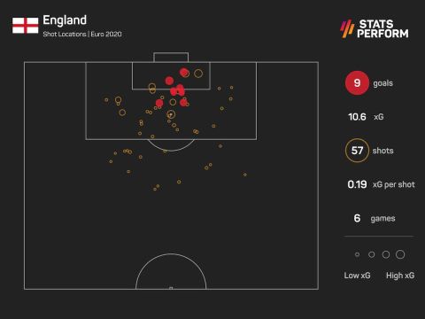 Οι τελικές και τα expected goals της Αγγλίας στο Euro 2020