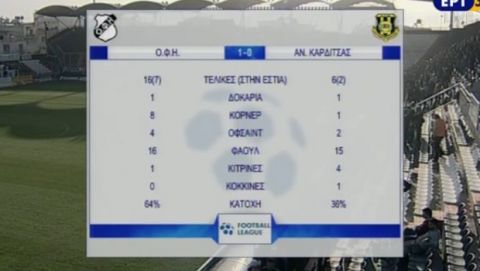 Έκτη σερί νίκη ο ΟΦΗ χωρίς να δεχτεί γκολ, 1-0 την Αναγέννηση Καρδίτσας