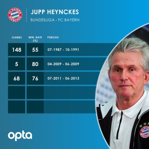 Τρίτος πιο γηραιός προπονητής στη Bundesliga ο Χάινκες