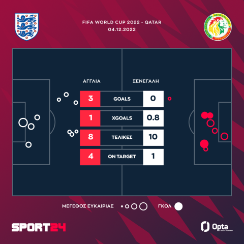 Μουντιάλ 2022, Αγγλία - Σενεγάλη 3-0: Σφράγισε το εισιτήριο για τους "8" κάνοντας επίδειξη ισχύος