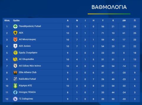 Νίκησαν όλα τα φαβορί στο πρωτάθλημα της Stoiximan.gr Futsal Super League