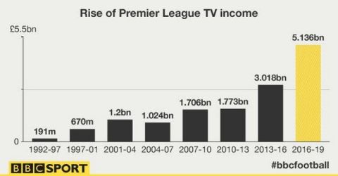 Μειώθηκαν τα έσοδα των τηλεοπτικών δικαιωμάτων της Premier League
