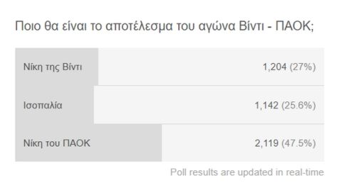 Νίκες για ΠΑΟΚ και Ολυμπιακό βλέπουν οι αναγνώστες του Sport24.gr 