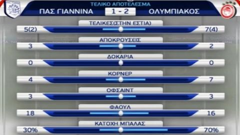 ΠΑΣ Γιάννινα - Ολυμπιακός 1-2: Ο Χριστοδουλόπουλος υπέγραψε την ερυθρόλευκη απόδραση από τους Ζωσιμάδες