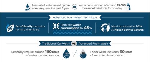 6,1 εκατομμύρια λίτρα νερού εξοικονόμησε η Nissan στην Ινδία