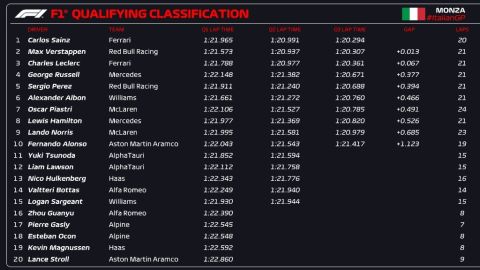 Formula 1: Ο Κάρλος Σάινθ και η Ferrari στην pole position του GP Ιταλίας