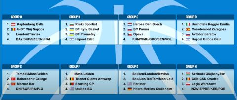 Οι όμιλοι του FIBA Europe Cup 