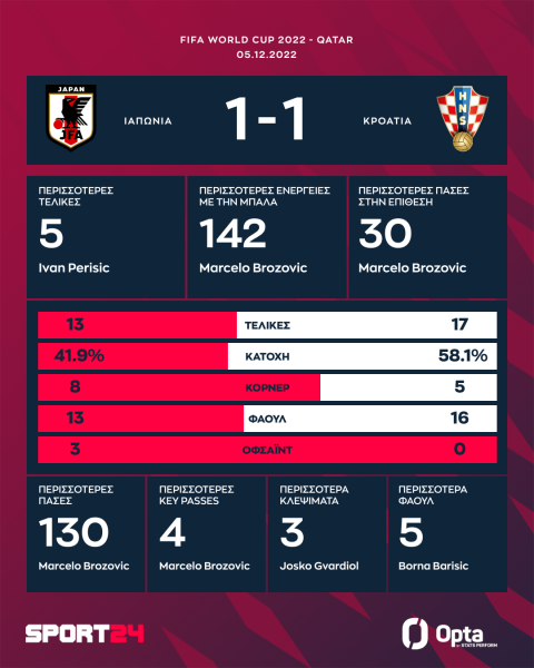 Μουντιάλ 2022, Ιαπωνία - Κροατία 1-3 πεν. (1-1): Οι Κροάτες πήραν το θρίλερ στα πέναλτι με ήρωα τον Λιβάκοβιτς και πέταξαν στους "8"