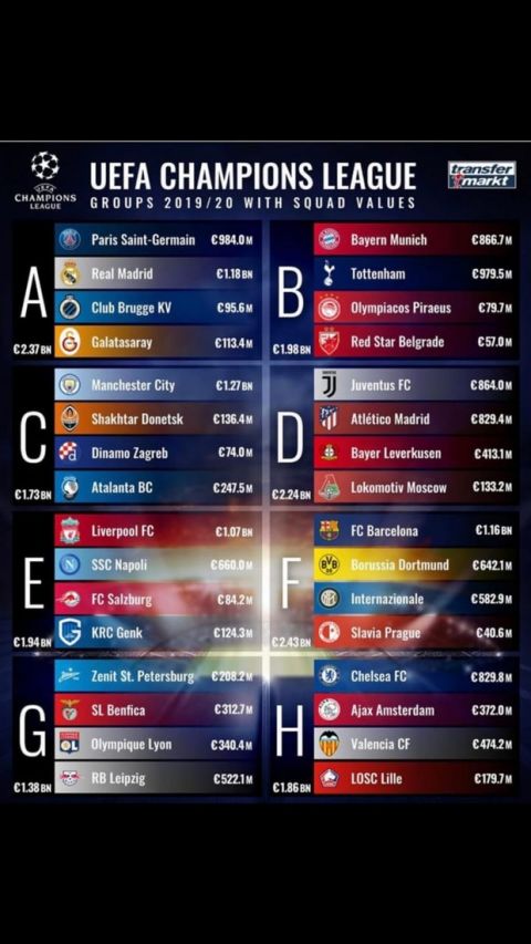Champions League: Ο Ολυμπιακός το τέταρτο πιο φθηνό ρόστερ