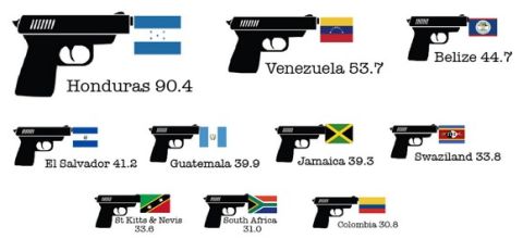 Γουέλκαμ: "Οι δολοφονίες στην Ονδούρα είναι κανόνας"