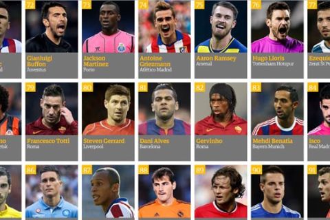 Top100 ποδοσφαιριστές 2014: Από το 100 ως το 71