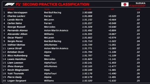 GP Ιαπωνίας: Ο Φερστάπεν ταχύτερος και στις δεύτερες δοκιμές, με 0,3'' από τον Λεκλέρ