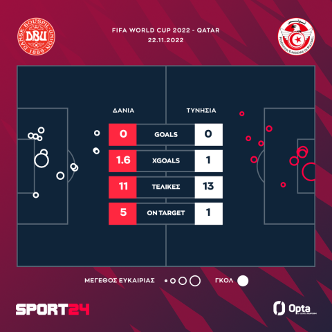 Μουντιάλ 2022, Δανία - Τυνησία 0-0: Οι μαχητικοί Αφρικανοί πήραν βαθμό στην πρεμιέρα