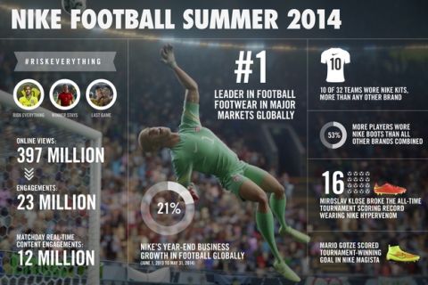 Ένα επιτυχημένο ποδοσφαιρικό καλοκαίρι για τη Nike Football