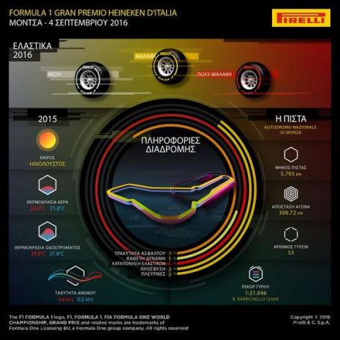 Pirelli: Preview του Ιταλικού GP στη Monza