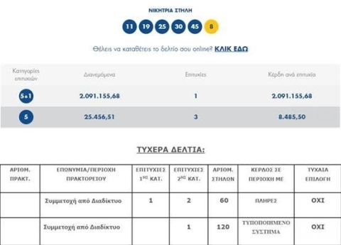 Τριπλή επιτυχία και κέρδη 2,1 εκατ. ευρώ για διαδικτυακό νικητή του ΤΖΟΚΕΡ