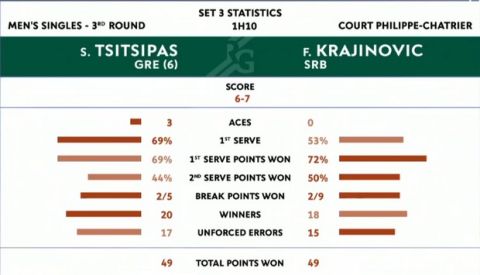 Τσιτσιπάς: Προκρίθηκε στους "16" του Roland Garros