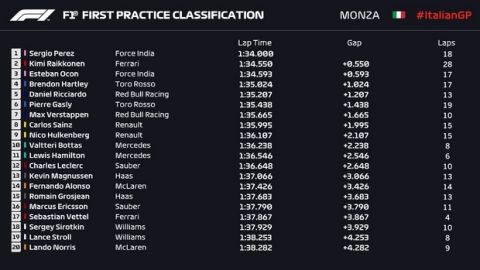 GP Ιταλίας (FP1): O Πέρεθ ταχύτερος στη βρεγμένη Μόντσα