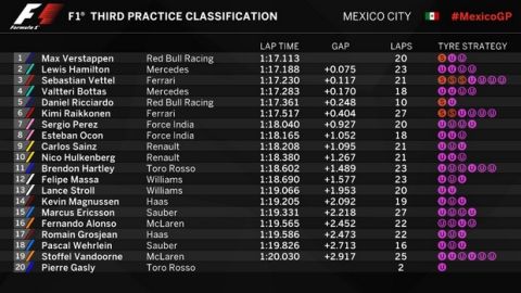 GP Μεξικό (FP3): Verstappen στην τελευταία πρόβα