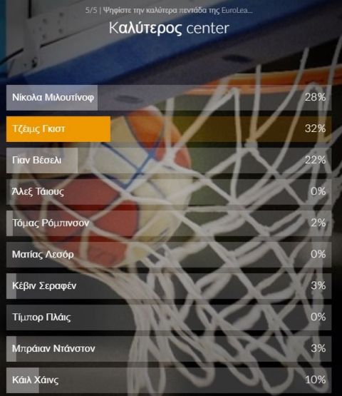 Aυτούς ψηφίσατε: Η κορυφαία πεντάδα της EuroLeague!