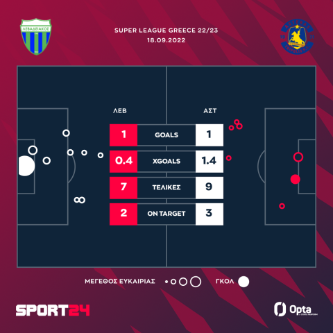 Λεβαδειακός - Αστέρας Τρίπολης 1-1: Απόλυτη ισορροπία και ισοπαλία, παραμένουν χωρίς νίκη Βοιωτοί και Αρκάδες