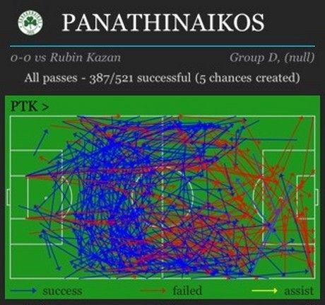 Football Analysis: ΠΑΟ-Ρουμπίν Καζάν