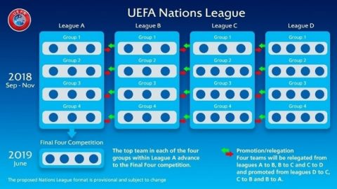 Τα γκρουπ δυναμικότητας του Nations League 