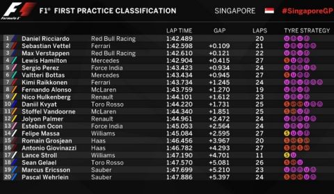 GP Σιγκαπούρης (FP1): Ταύρος ο Ricciardo