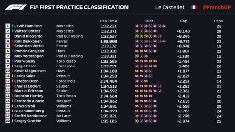 GP Γαλλίας (FP1): Ταχύτερος ο Χάμιλτον, 1-2 η Mercedes