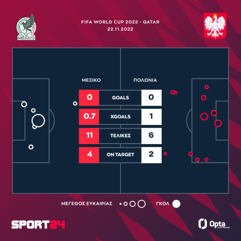 Μουντιάλ 2022, Μεξικό - Πολωνία 0-0: Ο Οτσόα νίκησε τον Λεβαντόβσκι και έσωσε την Αργεντινή