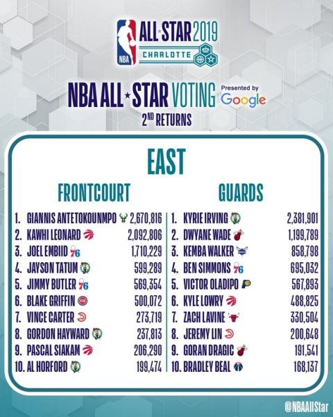 Γιάννης Αντετοκούνμπο: Μεγάλωσε τη διαφορά στην ψηφοφορία για το All-Star Game 2019