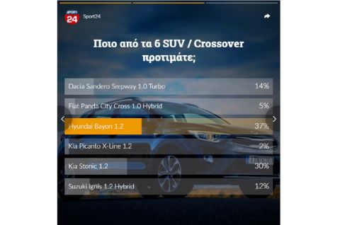 Ποιο από τα 6 SUV - Crossover με τιμή έως 16.000 € επιλέξατε στο poll του SPORT24