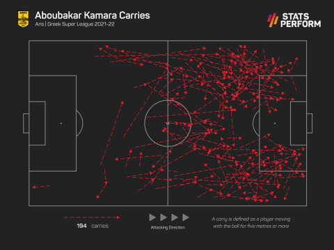 Τα 194 κουβαλήματα μπάλας που έκανε ο Αμπουμπακάρ Καμαρά τη σεζόν 2021-22